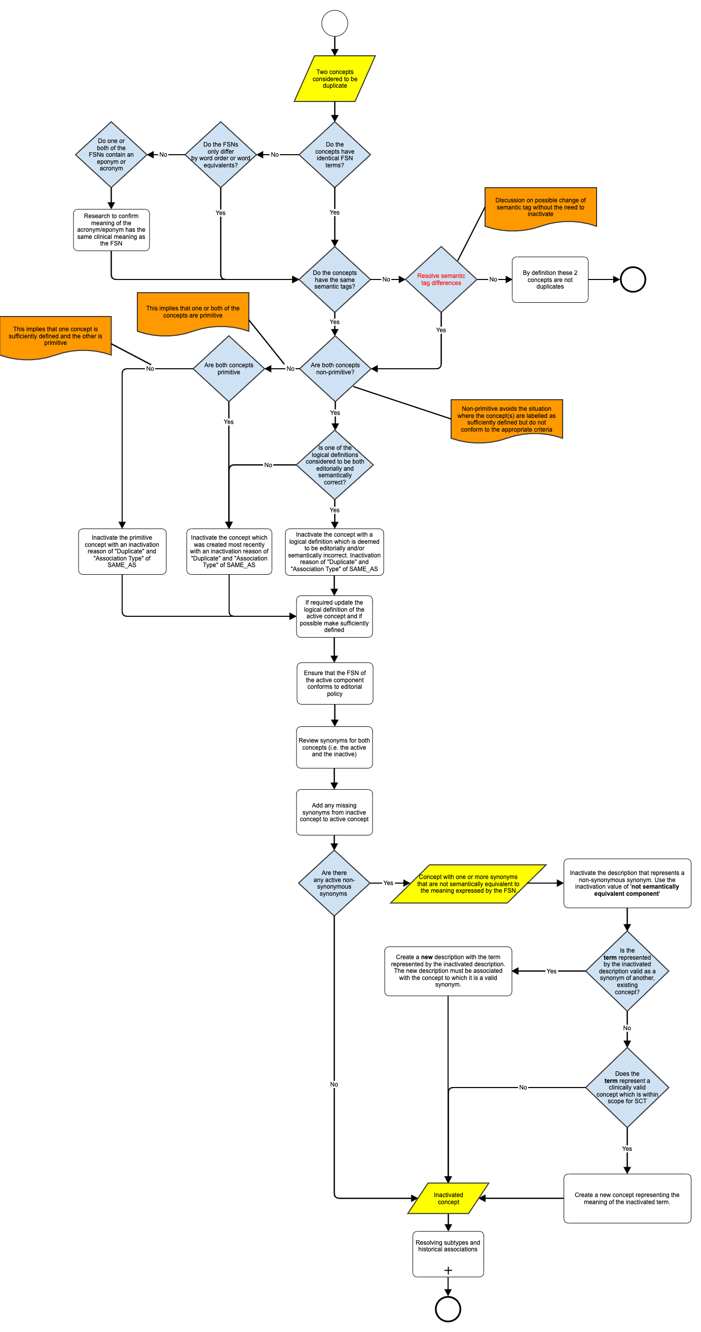 Duplicate Concepts