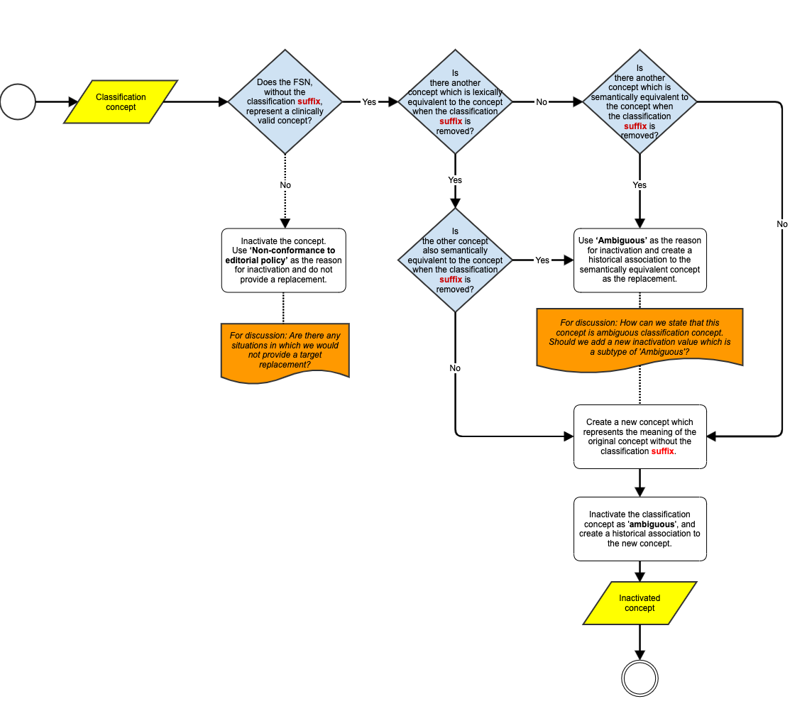 Inactivation of Classification Concepts