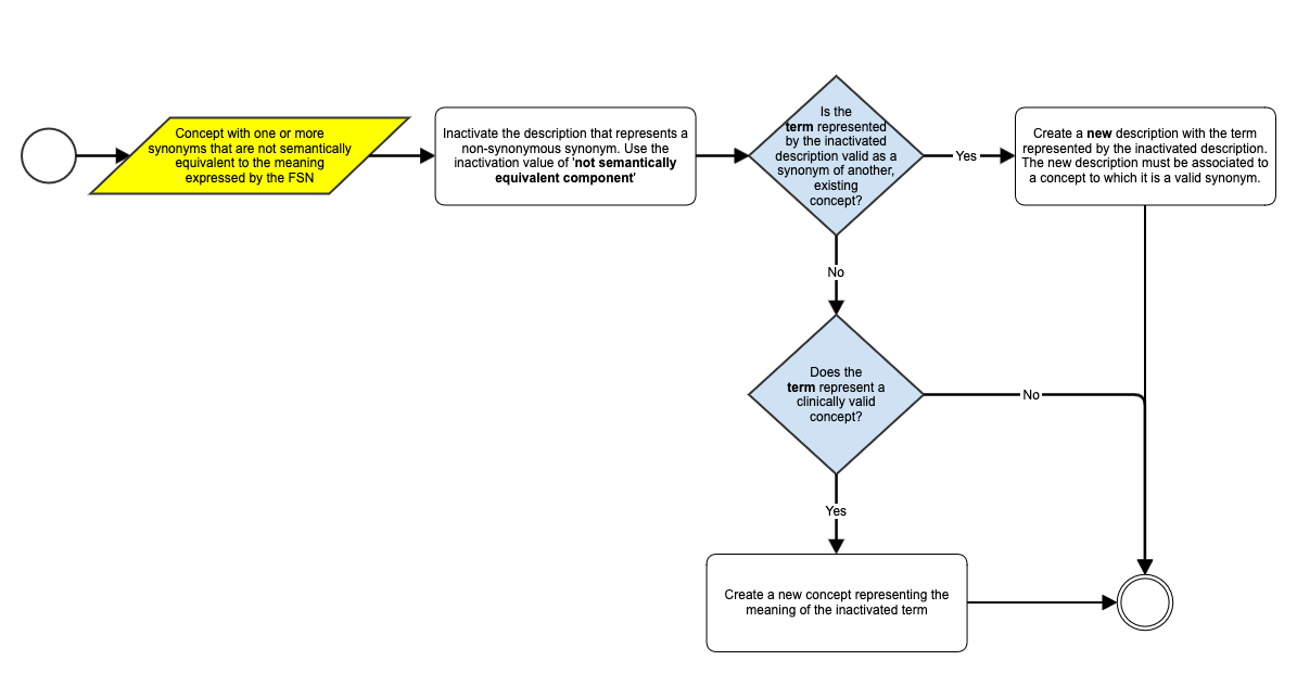 Ambiguity between synonyms and FSN