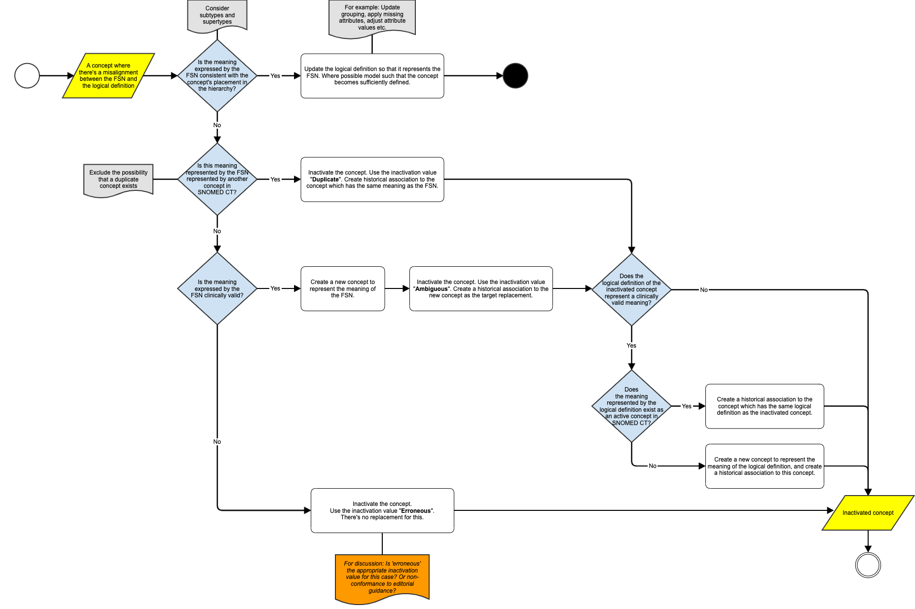 Misalignment between FSN and Definition