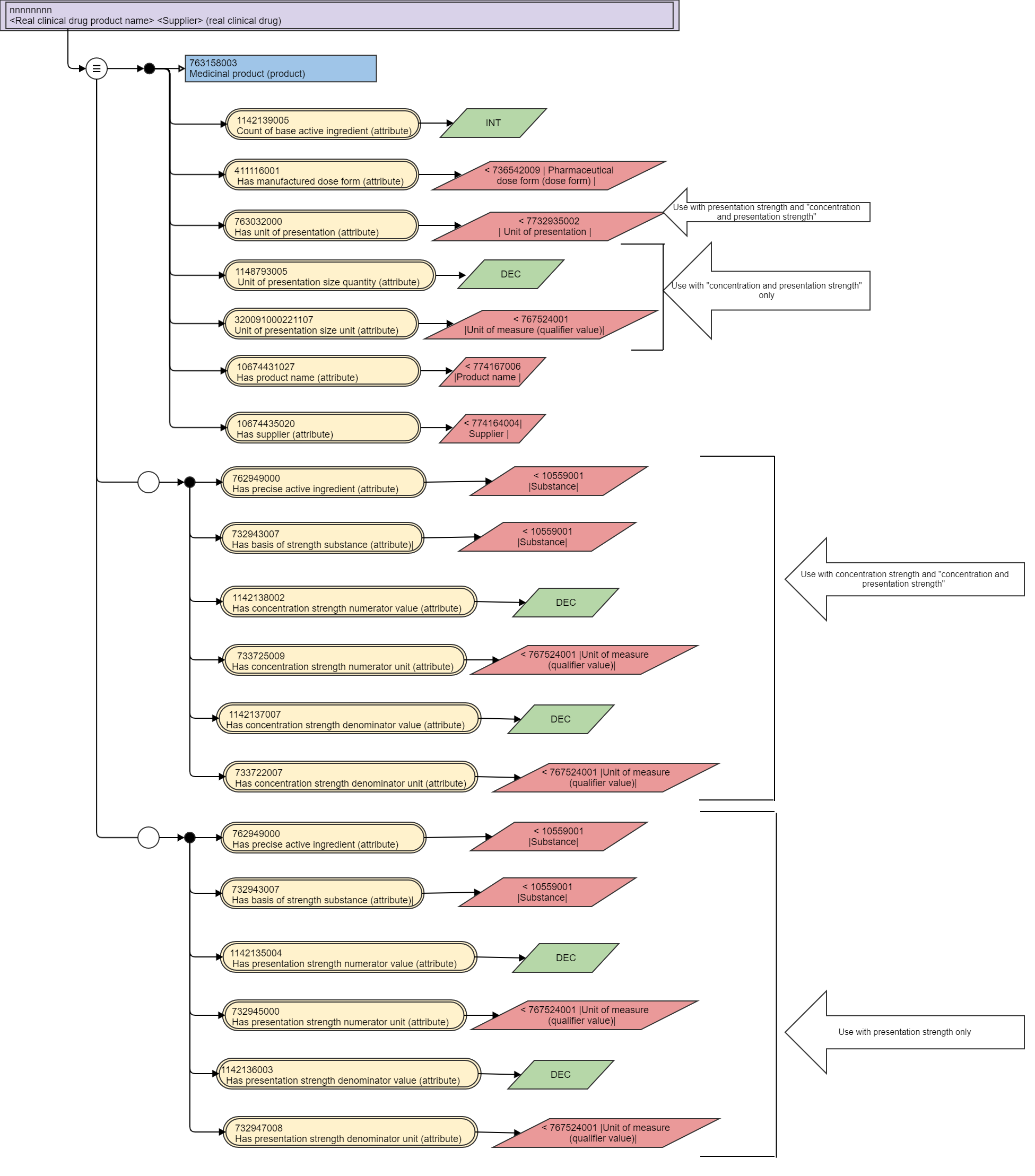 RCD Stated Template