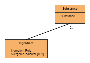 IDMP Substance Ingredient role