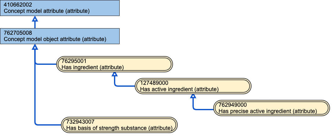 Ingredient substance attributes