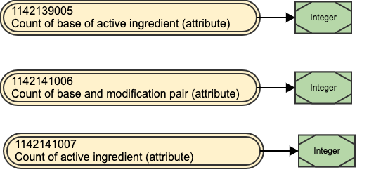 Count attributes