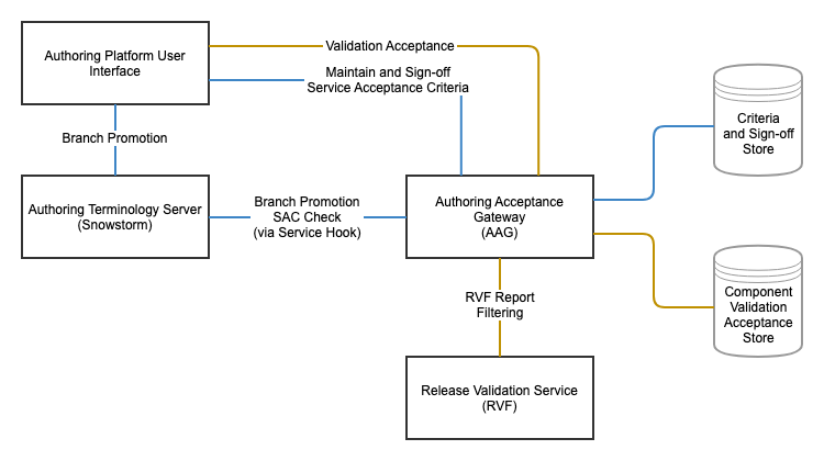 Service Architecture - AAG - SAC