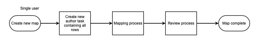 single user author review process flow