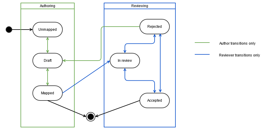 Status flows