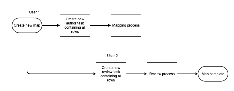 single author single review process flow