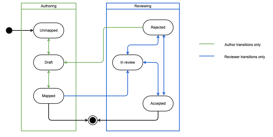 Status flows