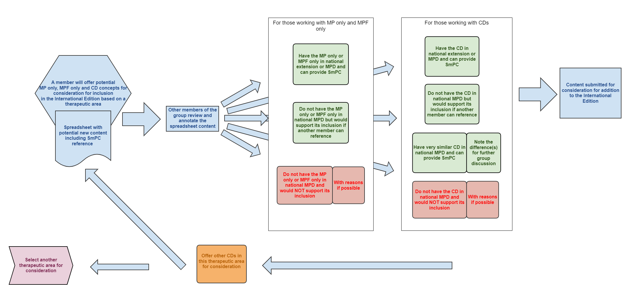 Work process for Drug Content