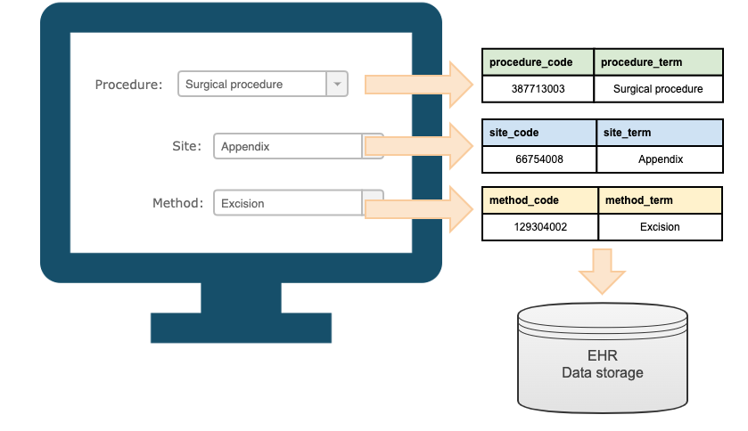 form-based approach