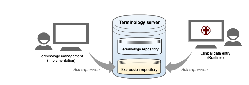 add expressions