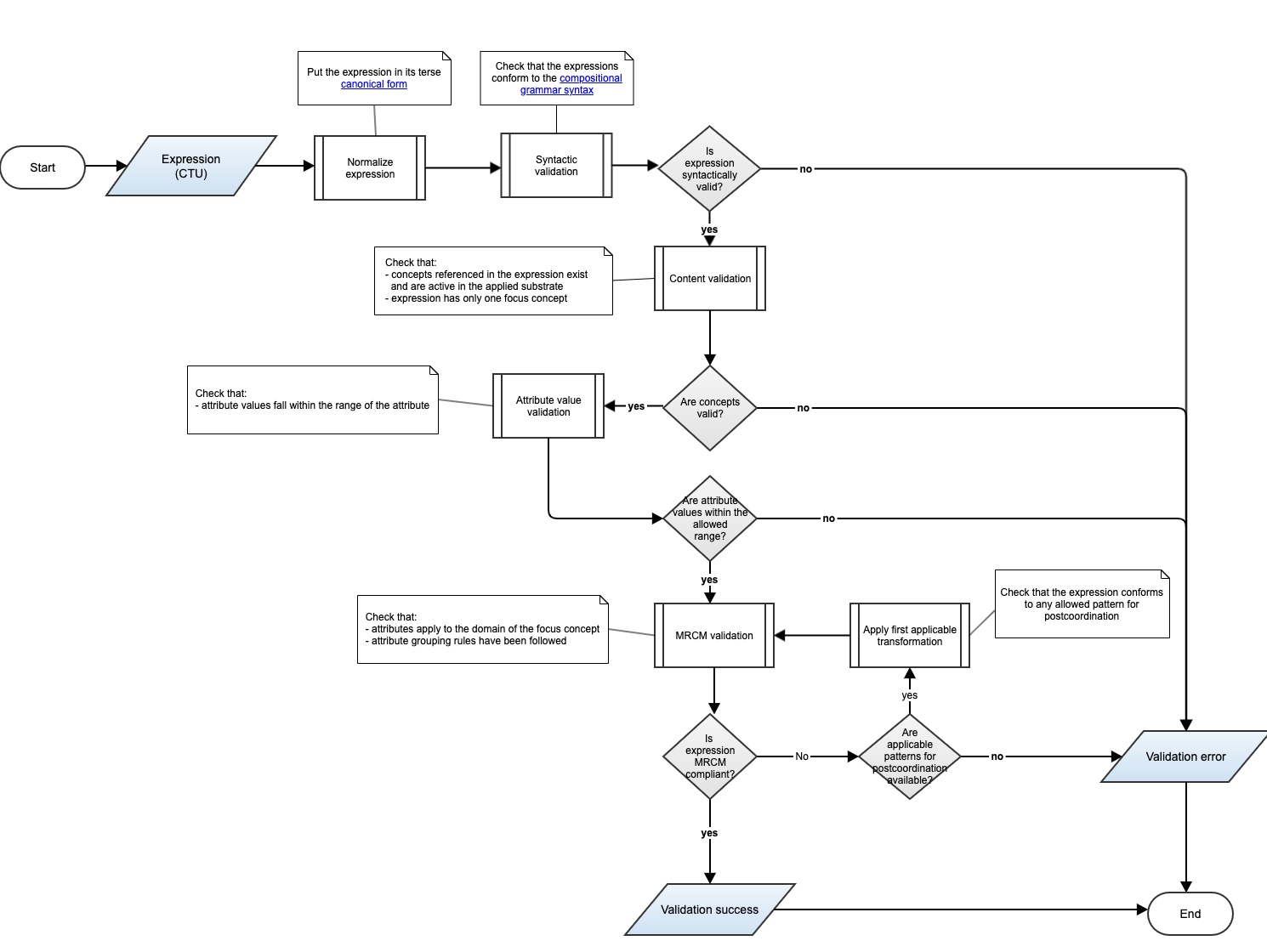 validate expression