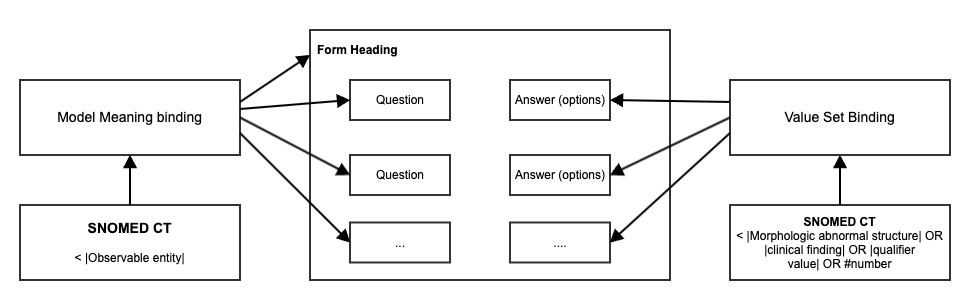 terminology binding