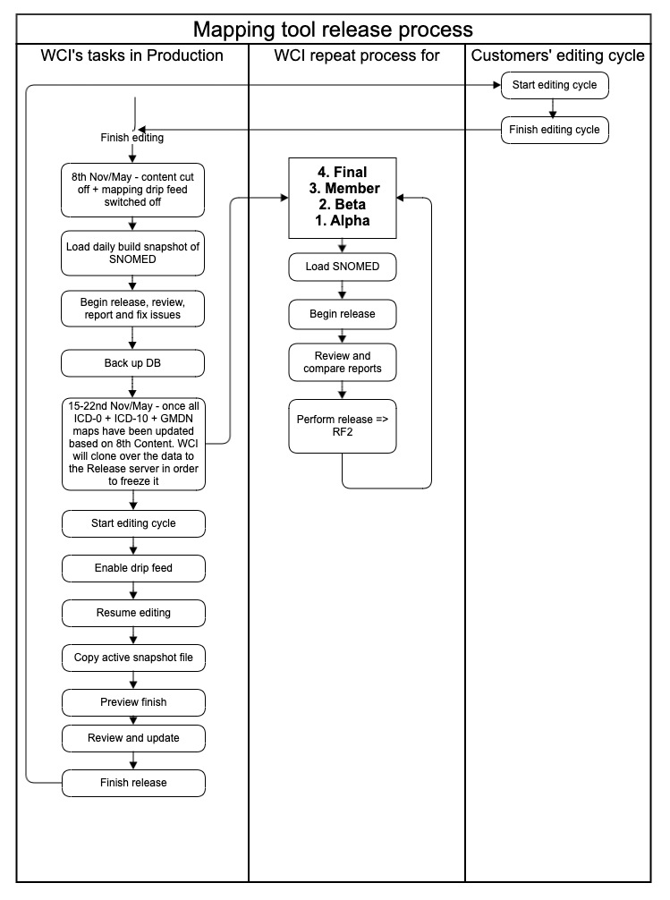 Mapping tool release process