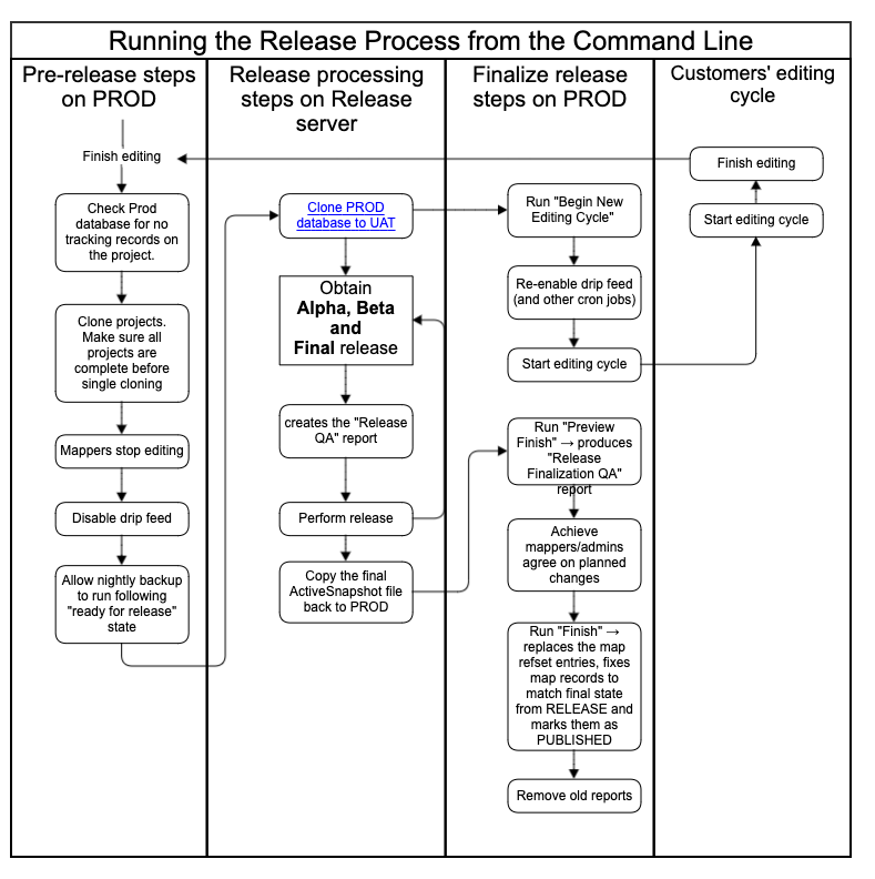 Running the Release Process from the Command Line