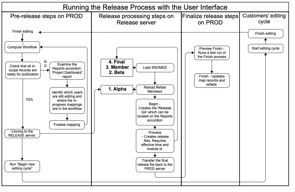 Running the Release Process with the User Interface