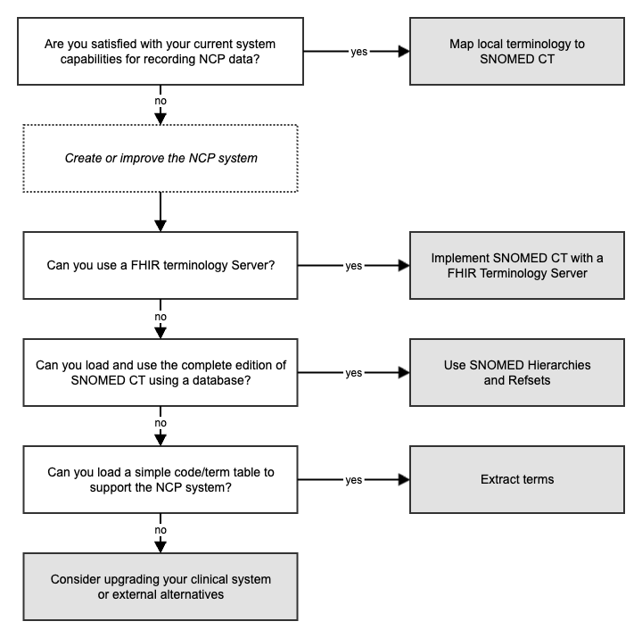 Decision Tree