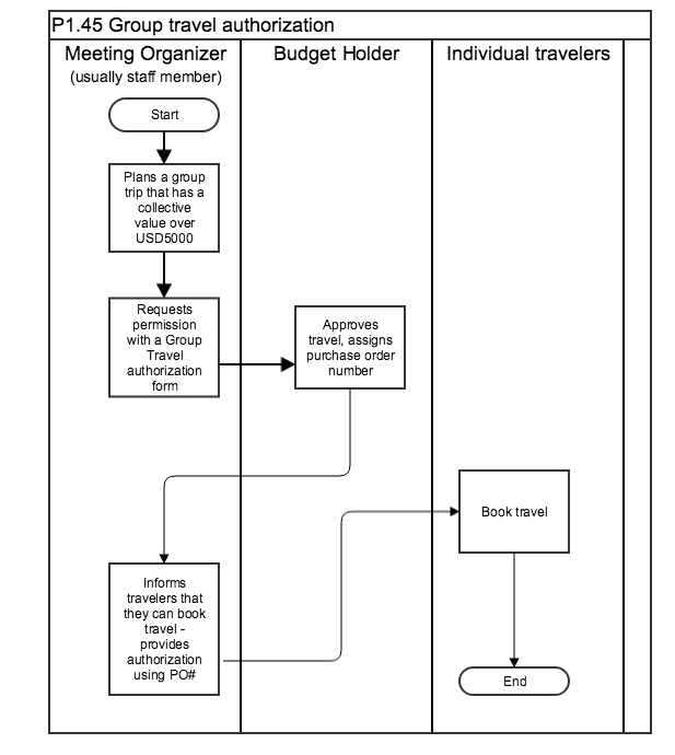 Group travel authorization diagram