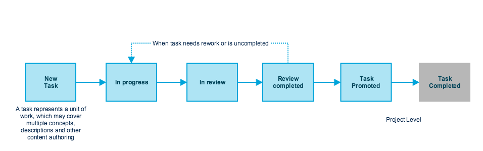 workflow task