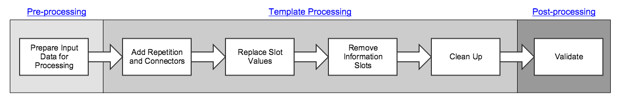 templateProcessing