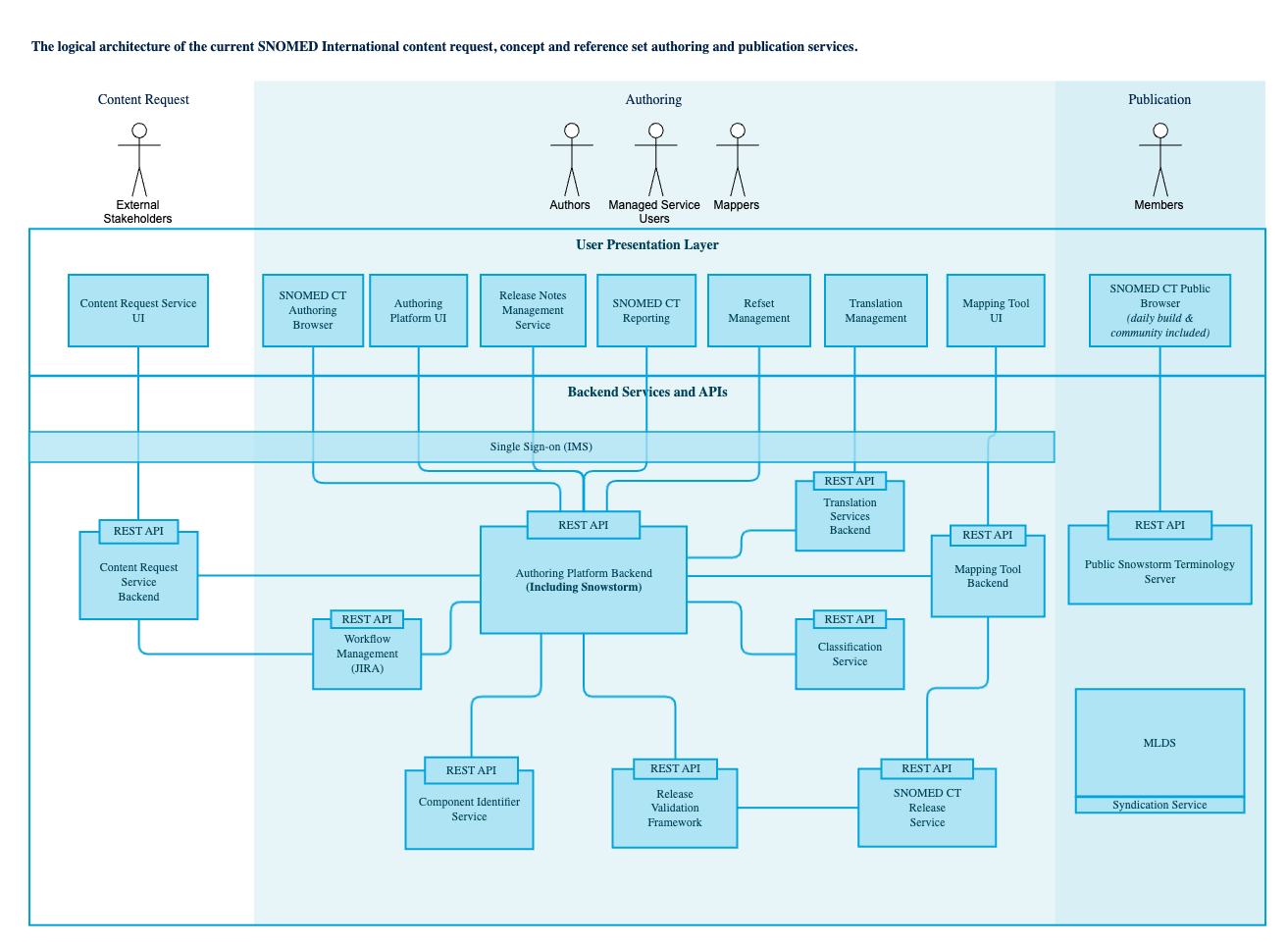 Architecture Blueprint 2019