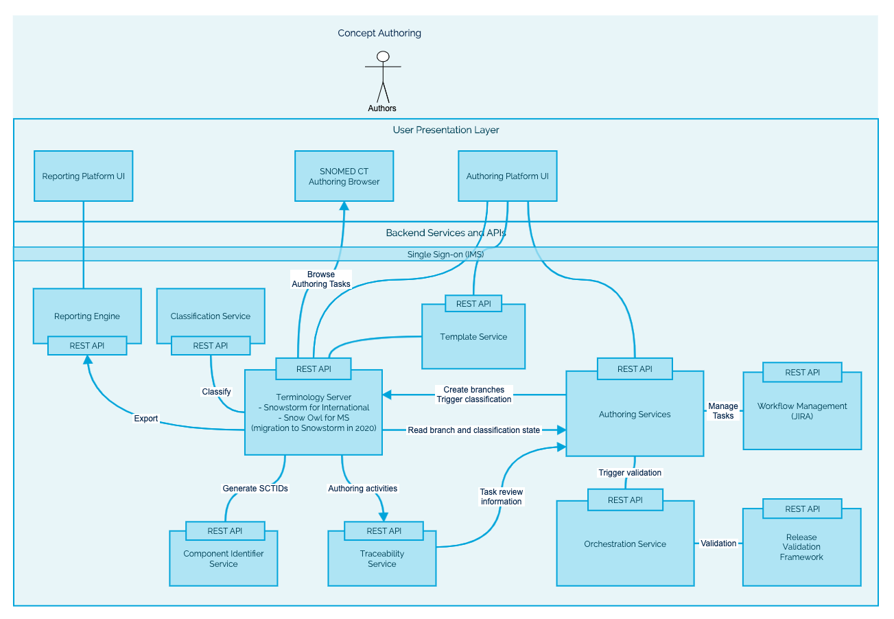 Authoring Platform Architecture 2019