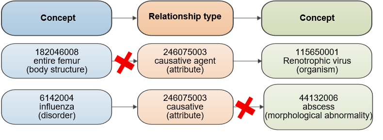 invalidRelationships