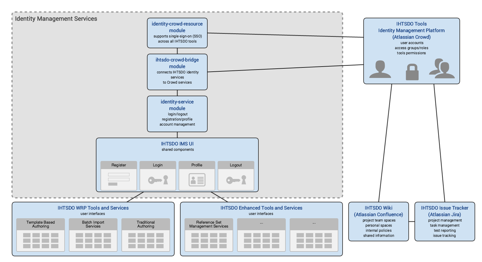 IHTSDO Identity Management Services - Technical Architecture