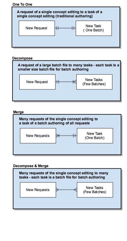 Request Vs Task