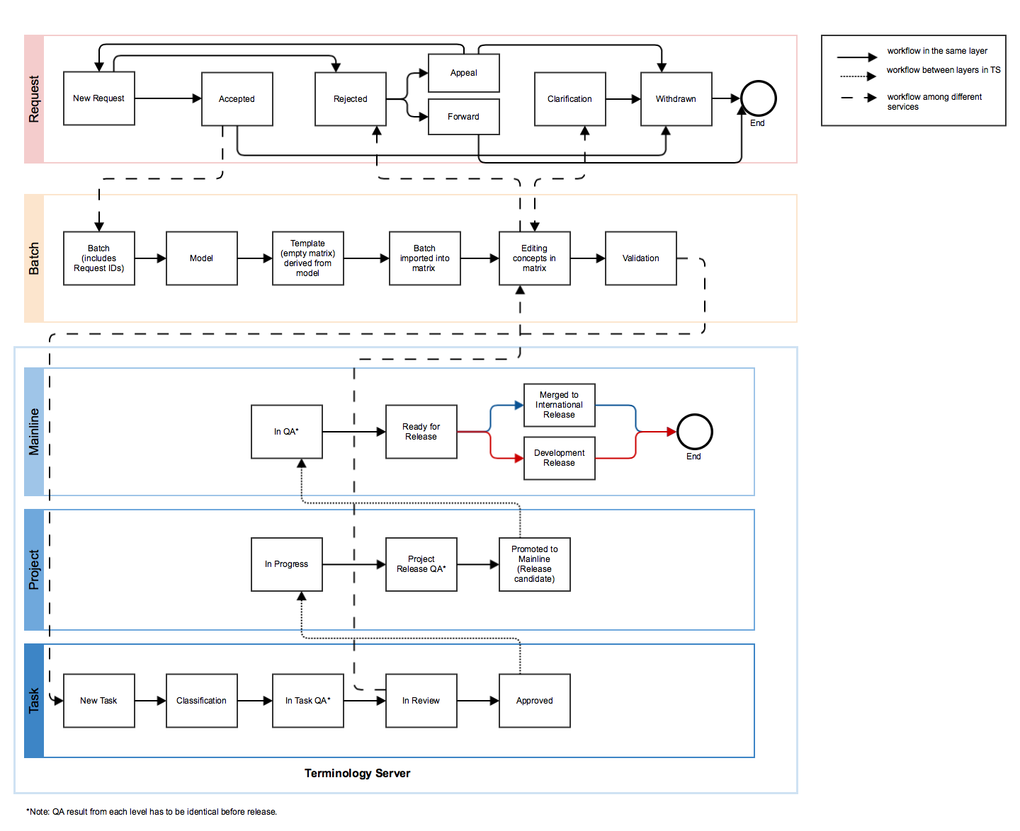 Workflow of batch authoring