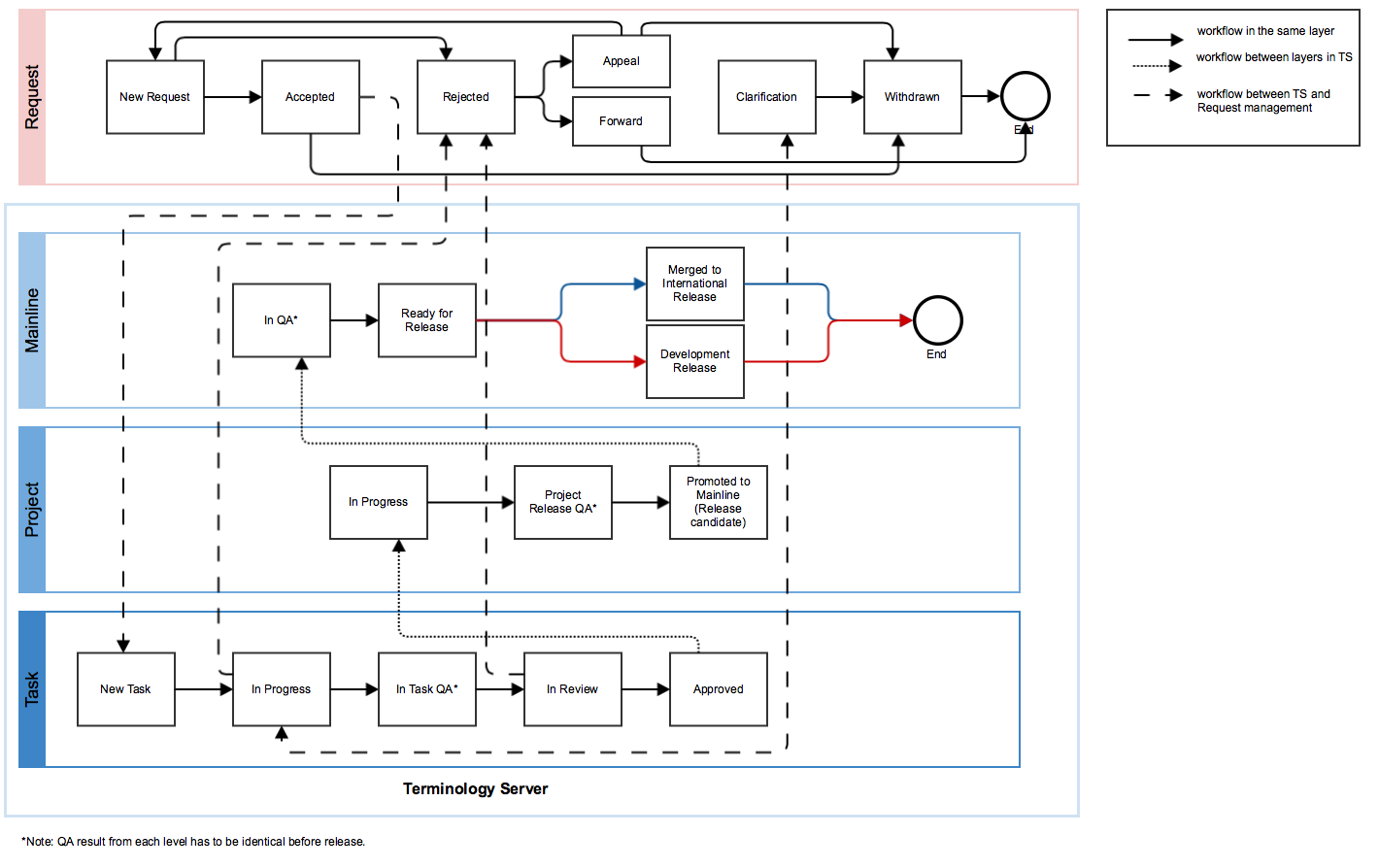 Workflow of traditional authoring