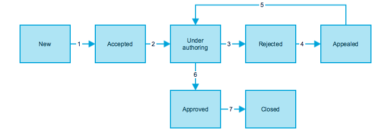 rejected in authoring and appealed is approved